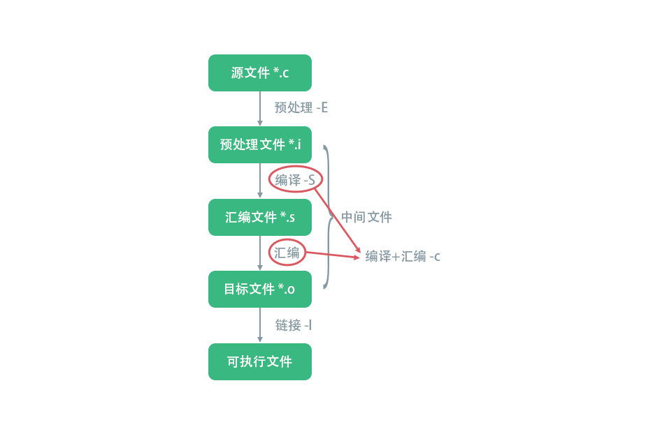 gcc 编译流程